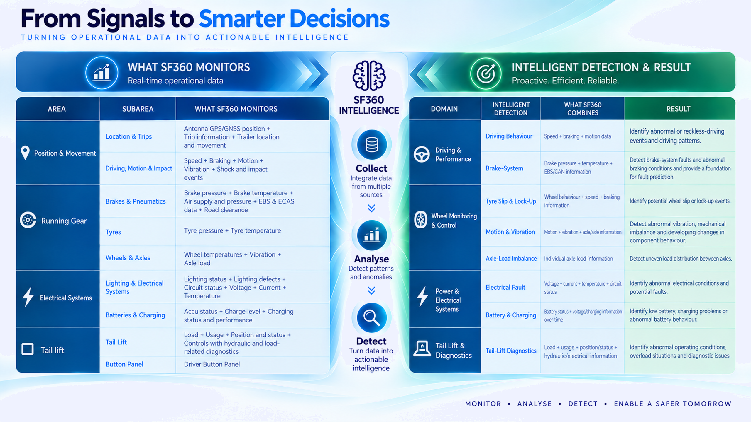 System sf360 from signals to smarter decisions