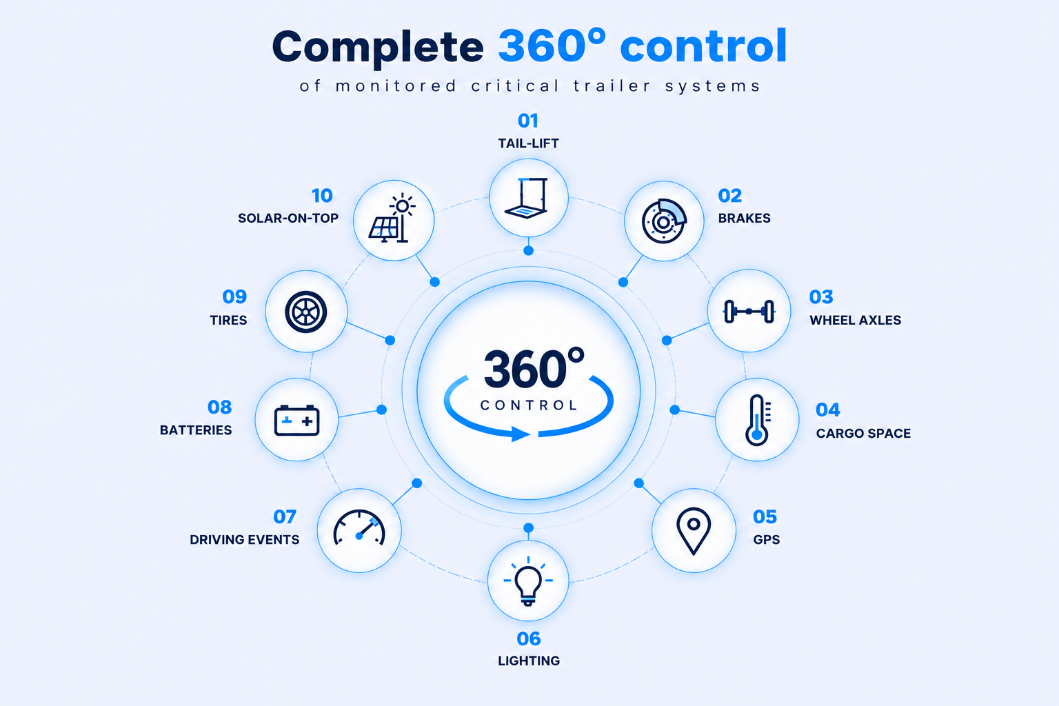 complete 360 control